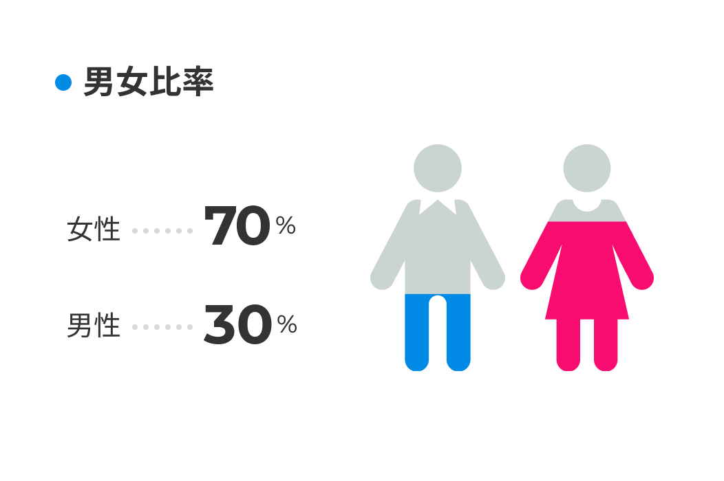 男女比率：女性70％、男性30％