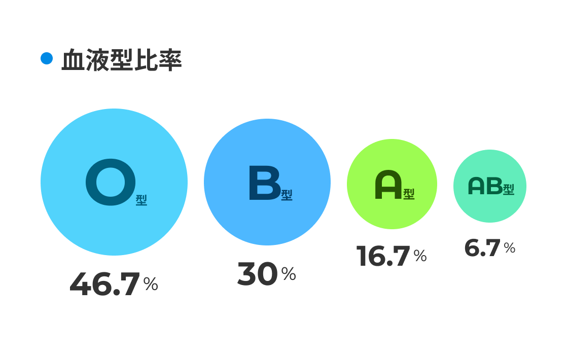 血液型比率：O型４６．７％、B型３０％、A型１６．７％、AB型６．７％