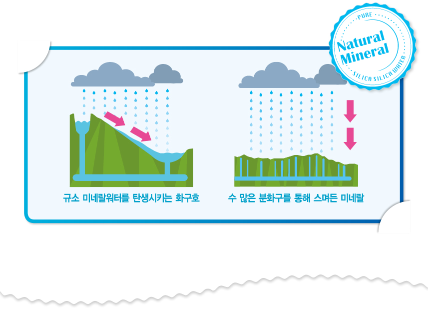 斜面に落ちた雨水は、ほとんど地層を通らない。一般的な山は、斜面を雨水が流れてしまう。